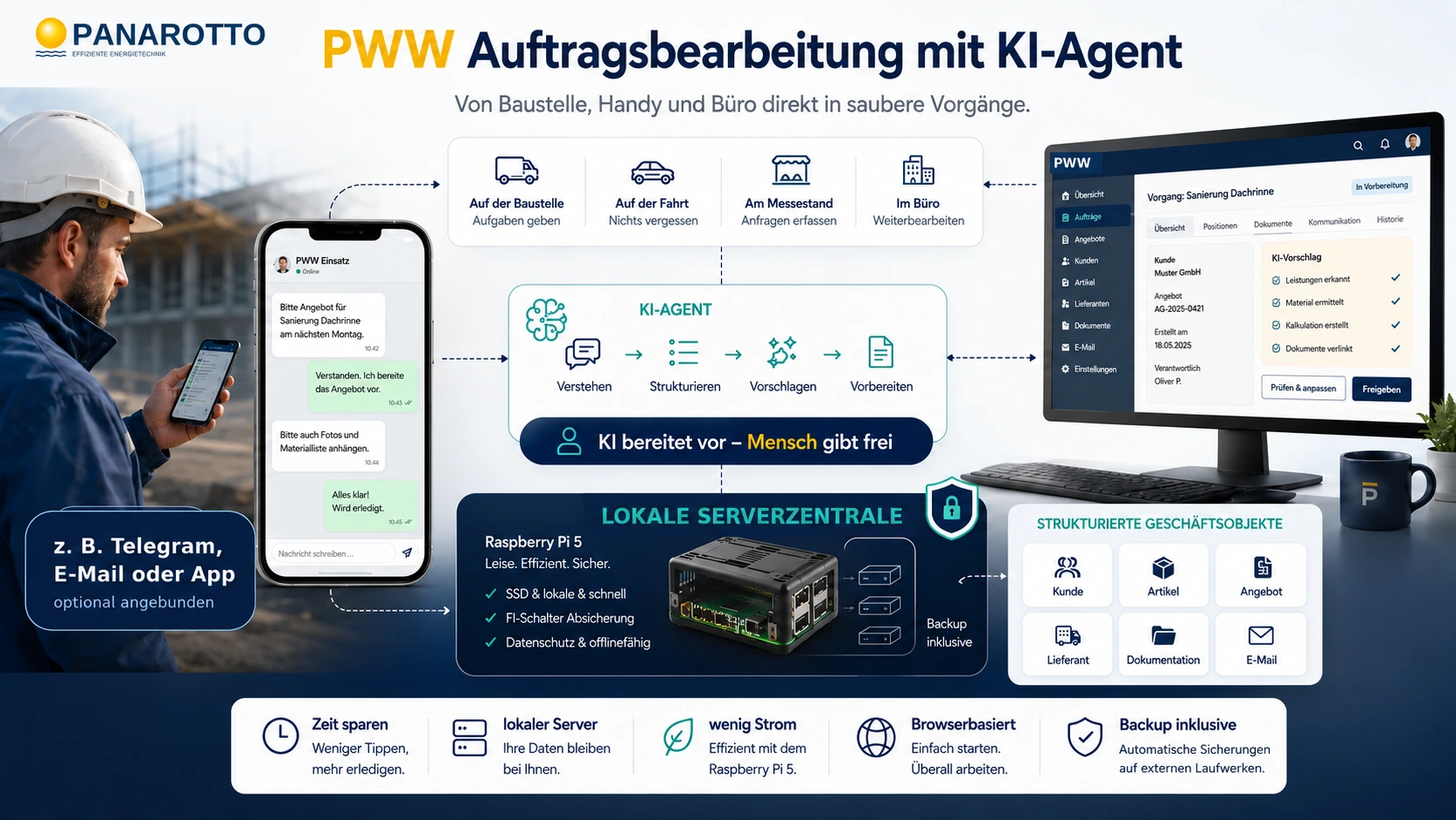 PWW Auftragsbearbeitung mit KI-Agent, Smartphone, Büroarbeitsplatz, lokalem Raspberry-Pi-Server und menschlicher Freigabe