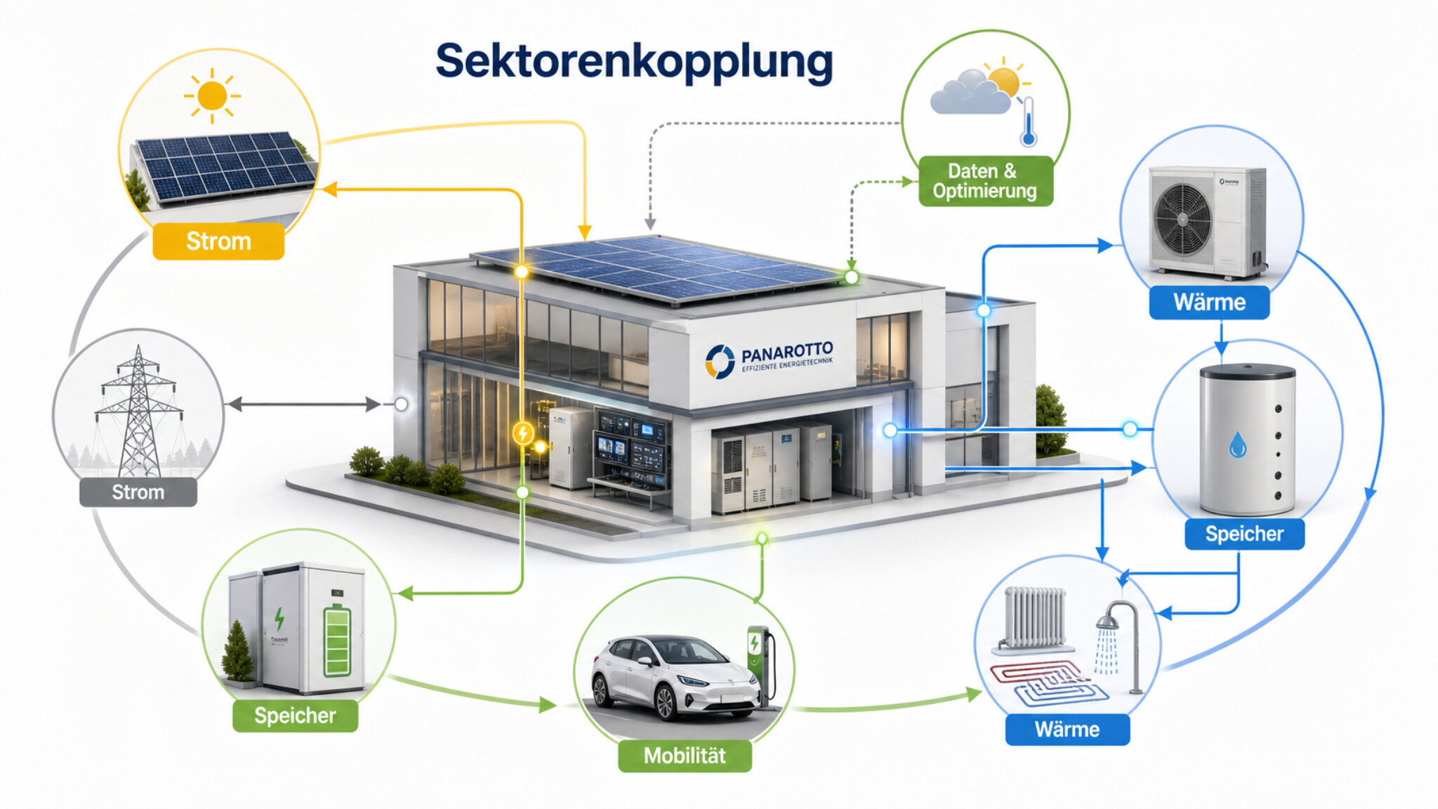 Sektorenkopplung für Gebäude: Strom, Wärme, Speicher und Mobilität verbinden